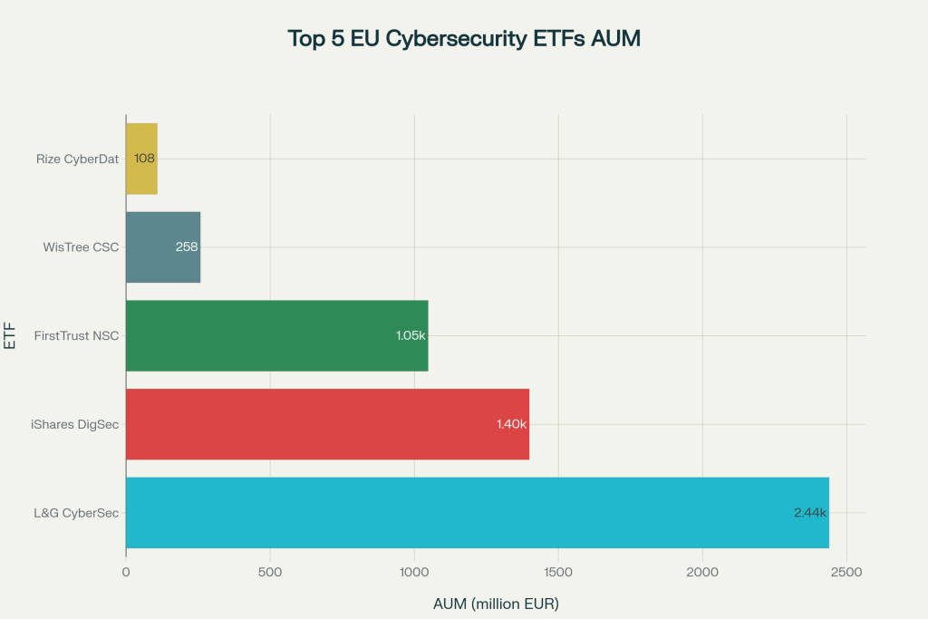 AUM comparison of top European Cybersecurity ETFs