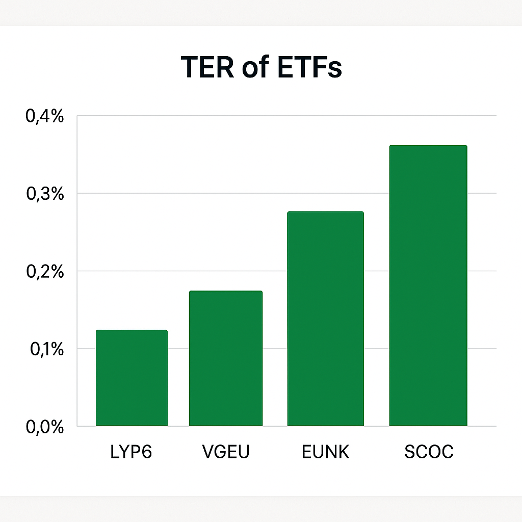 Bar chart showing TERs of four low-cost European ETFs