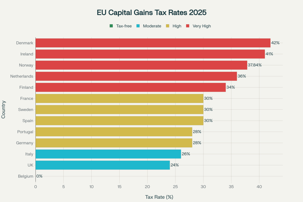 Capital Gains Tax Rates Across Europe in 2025