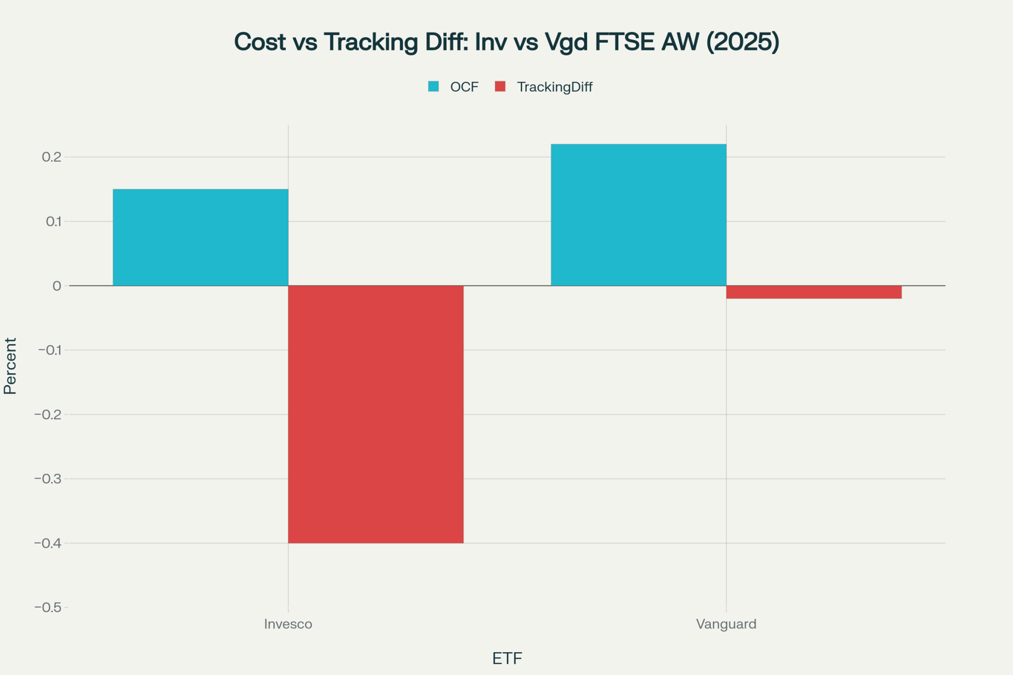 Invesco FWRA vs Vanguard VWCE: Lower TER Winner Revealed