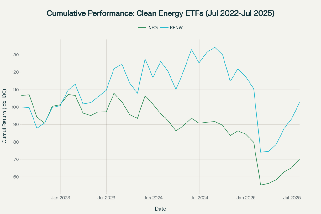 Cumulative returns of INRG vs RENW clean energy ETFs from July 2022 to July 2025