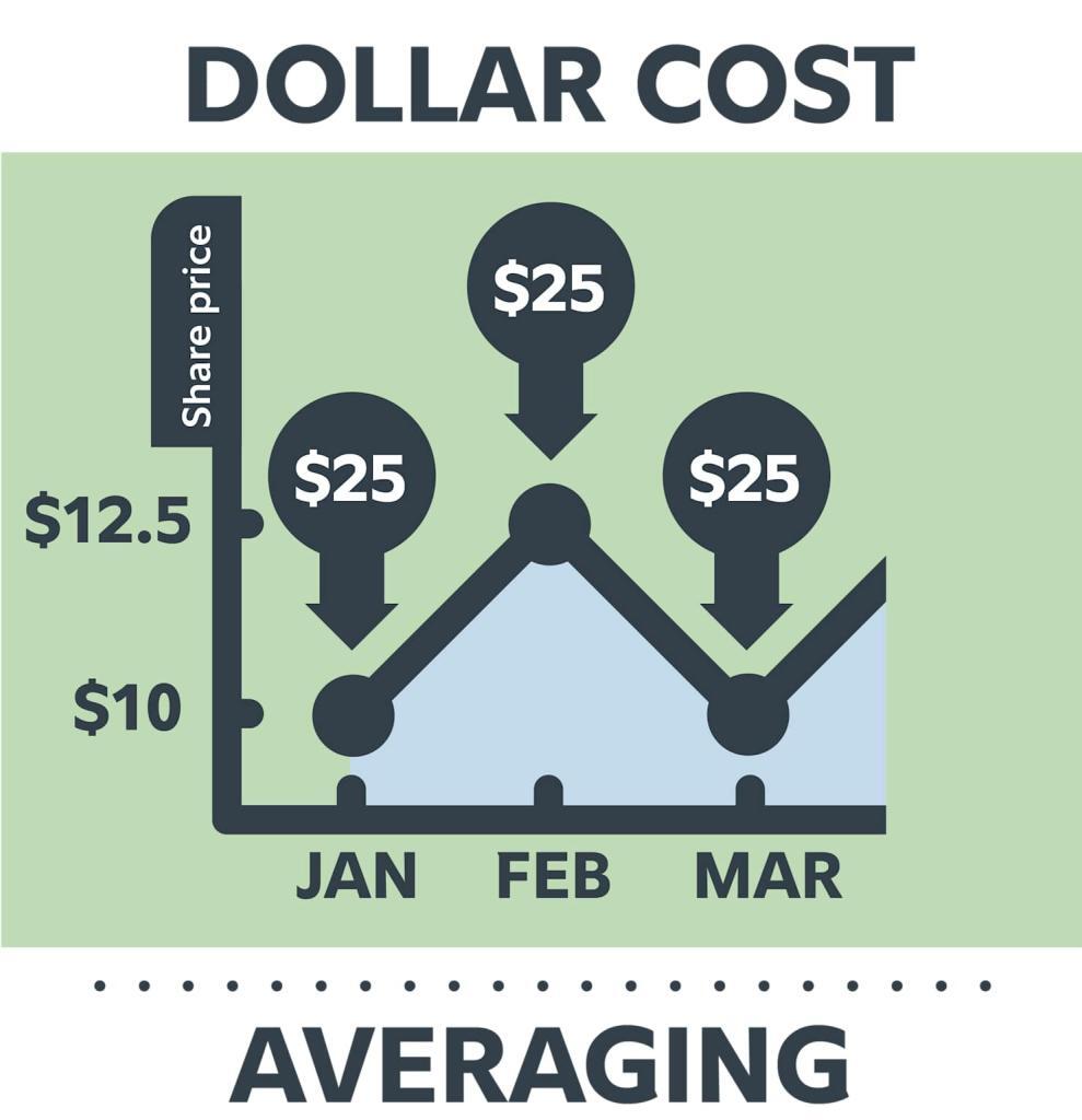 Dollar-cost averaging illustration