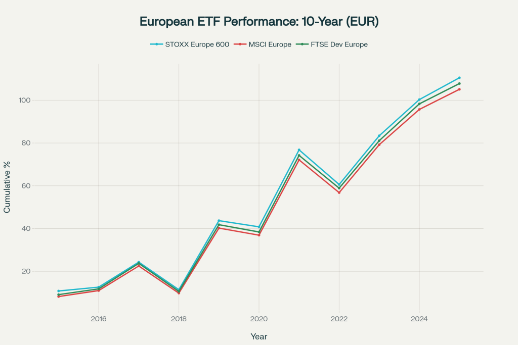 European ETF Index Performance
