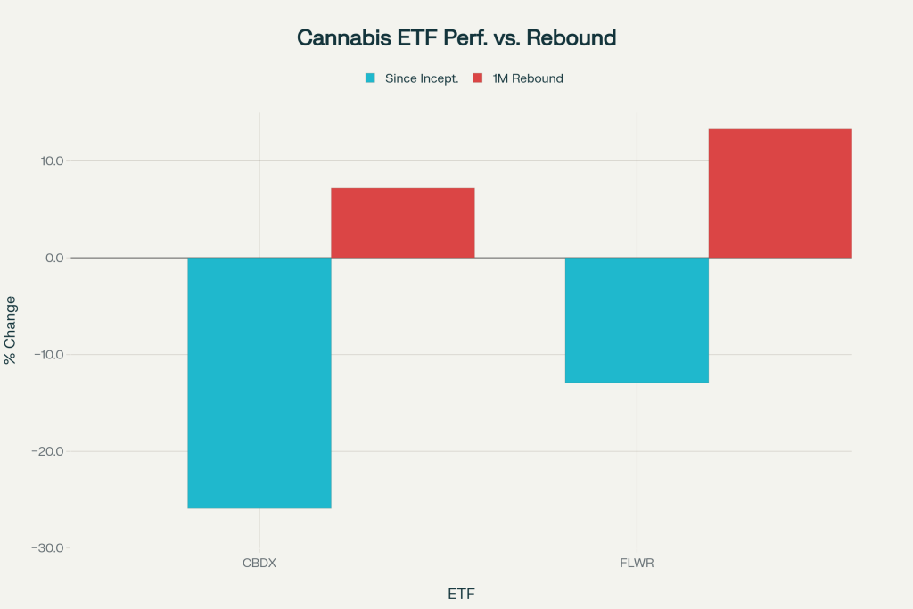 European cannabis ETFs CBDX and FLWR