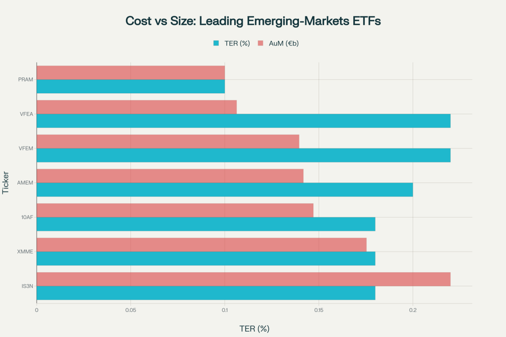 Expense ratios vs fund size for top emerging-market ETFs