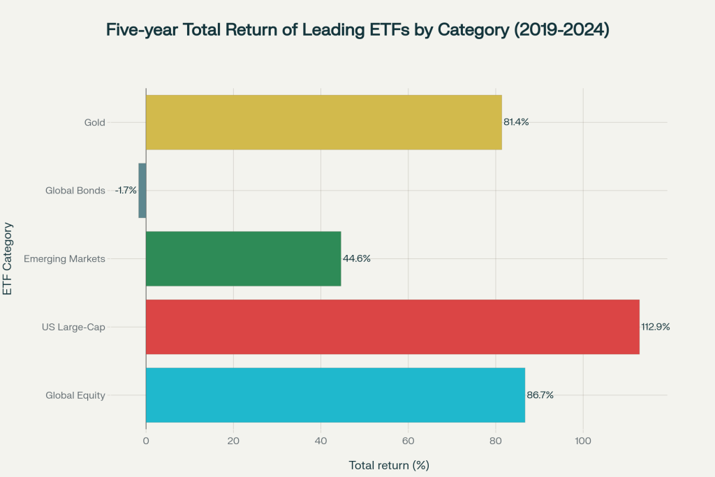 Five-year return chart for top ETFs by category