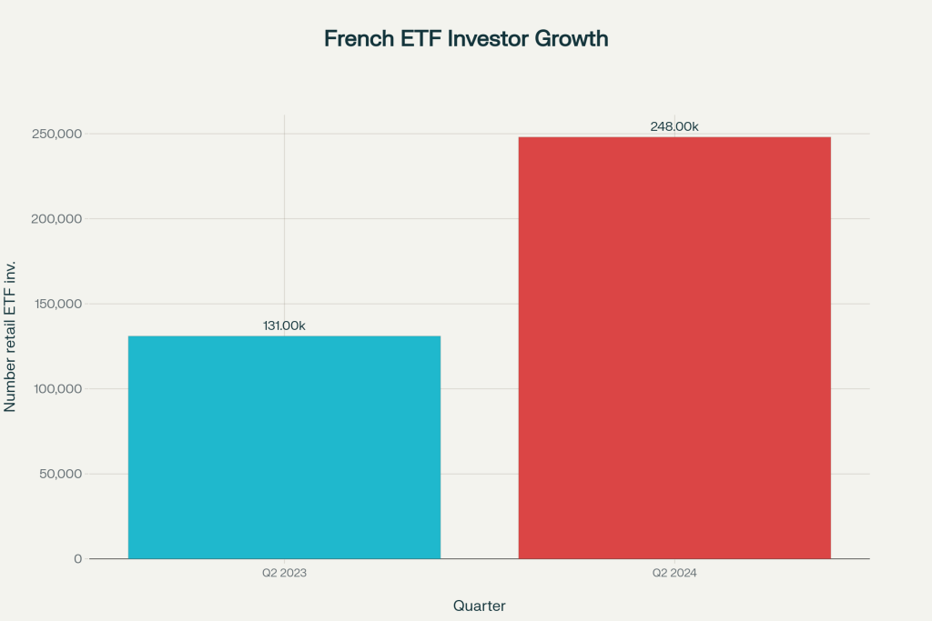 French retail ETF investors surge