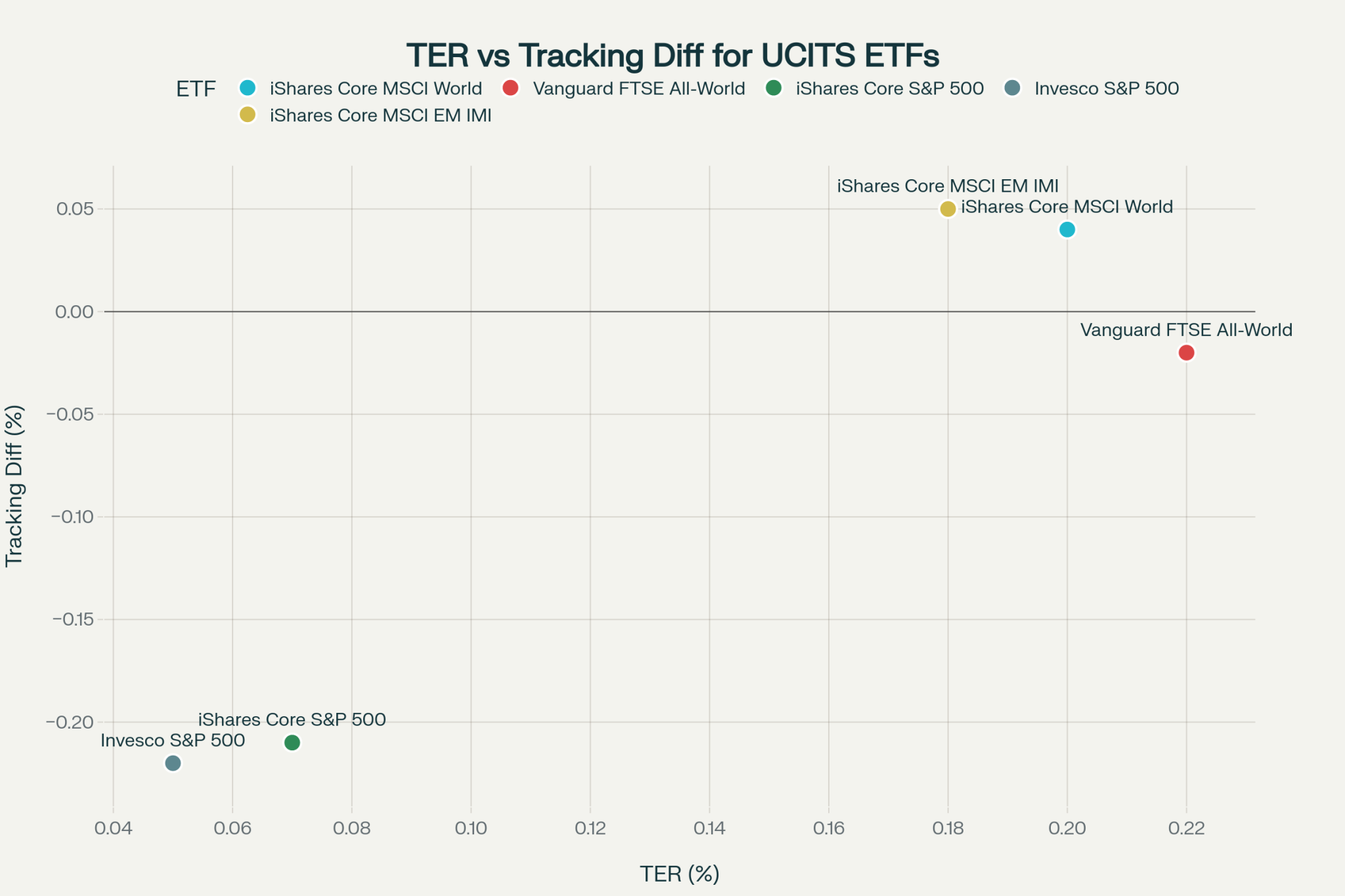 ETF TER vs Tracking Difference: Costs EU Investors Must Know