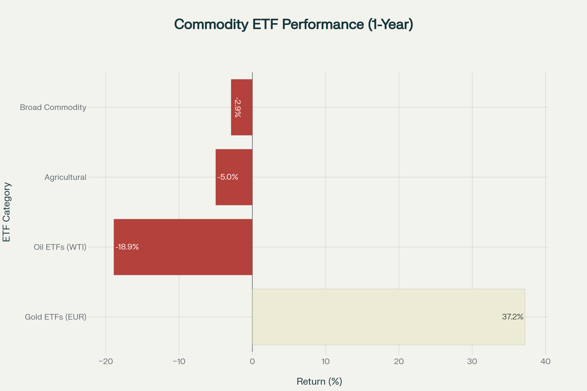 Commodity ETFs Europe: Gold, Oil & Agricultural | FEC
