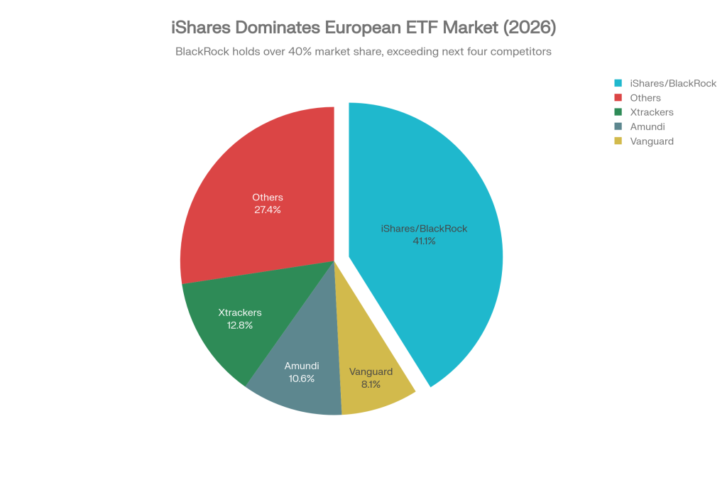 European ETF Market Share by Provider (2026)