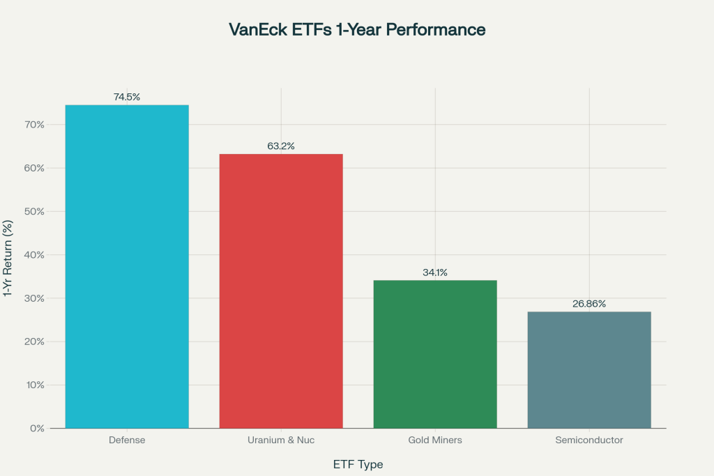 1-Year Returns of Top VanEck ETFs for European Investors
