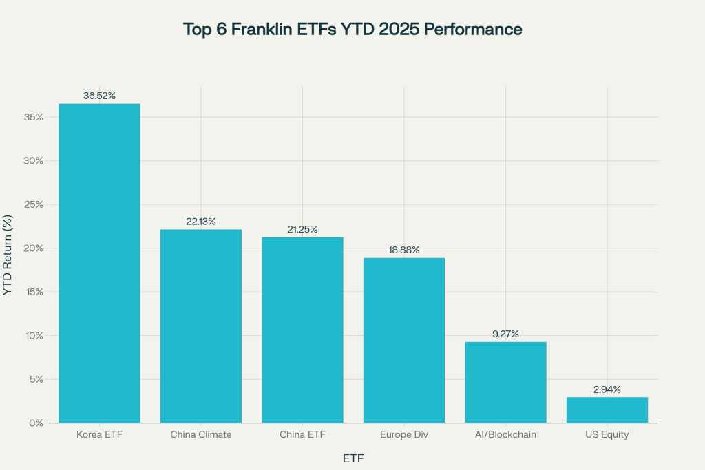 Top Performing Franklin Templeton ETFs
