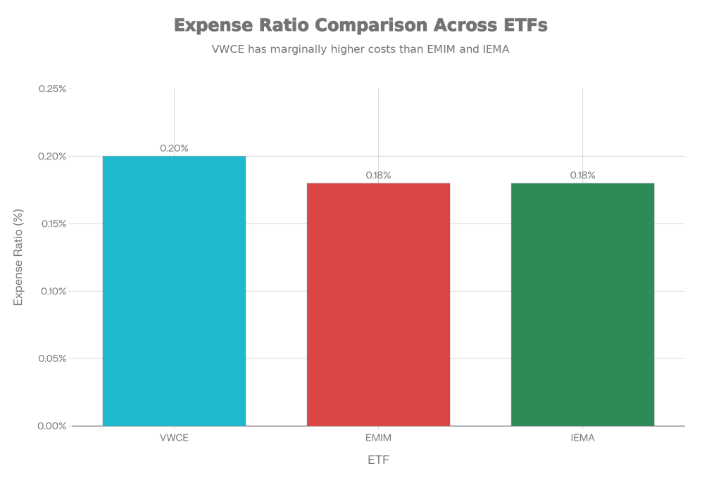 Expense ratio comparison showing EMIM and IEMA with lower costs (0.18%) compared to VWCE (0.20%)