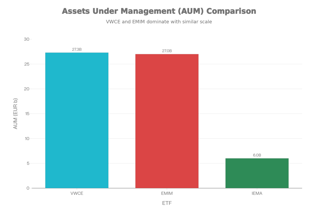 Emerging Markets ETF Comparison: VWCE vs EMIM vs IEMA | FEC