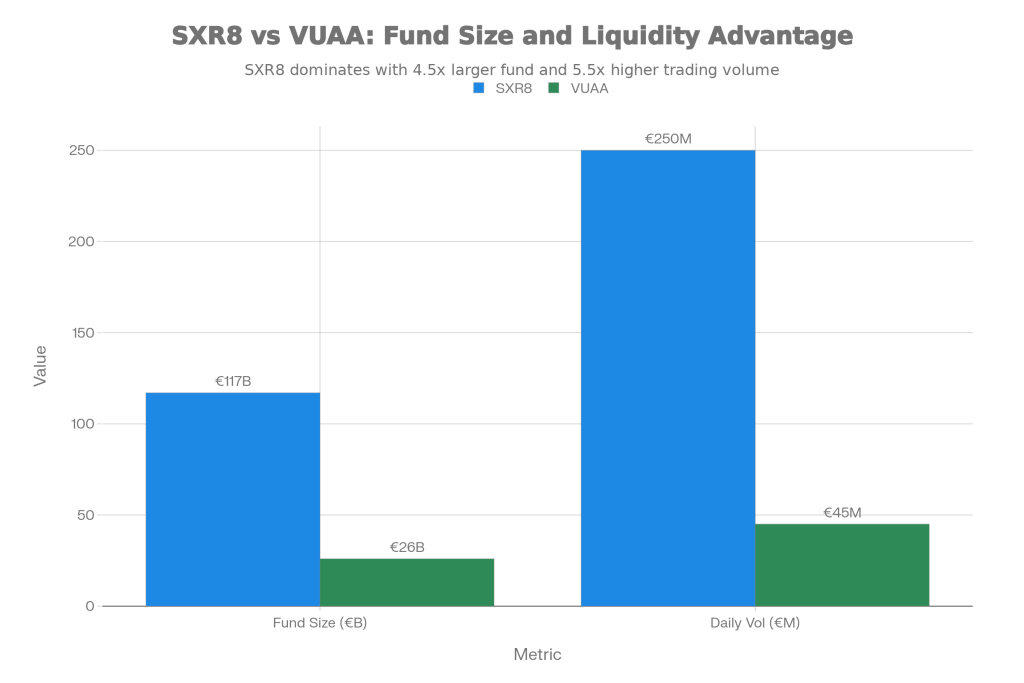 SXR8's €117B fund size dwarfs VUAA's €26B, translating to 5.5x higher daily trading volumes (€250M vs €45M) and superior liquidity for large investors and frequent traders.