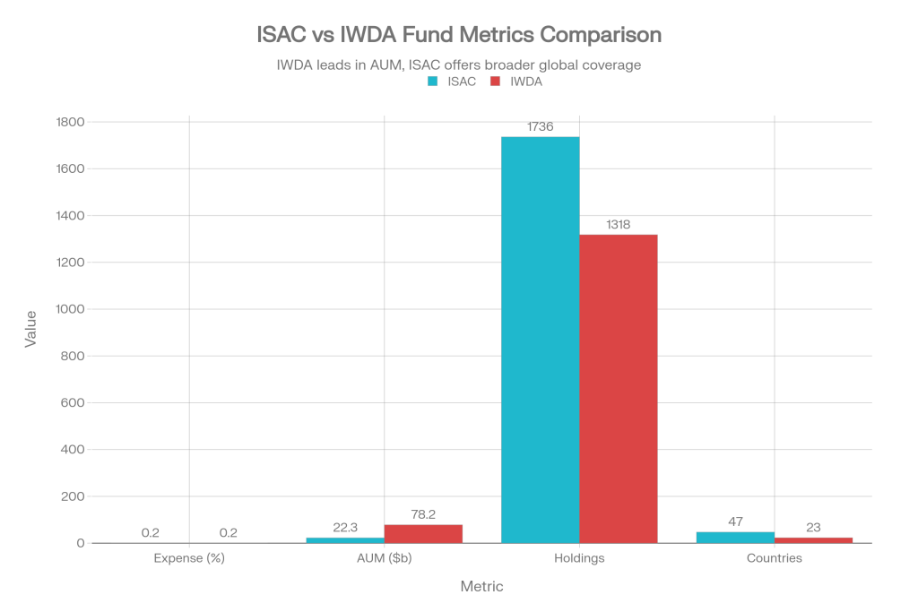 Key Metrics Comparison: ISAC vs IWDA