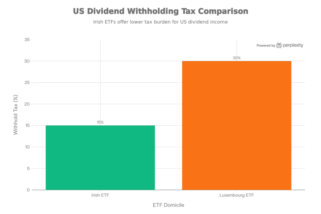 Irish 15% vs Luxembourg 30% withholding tax