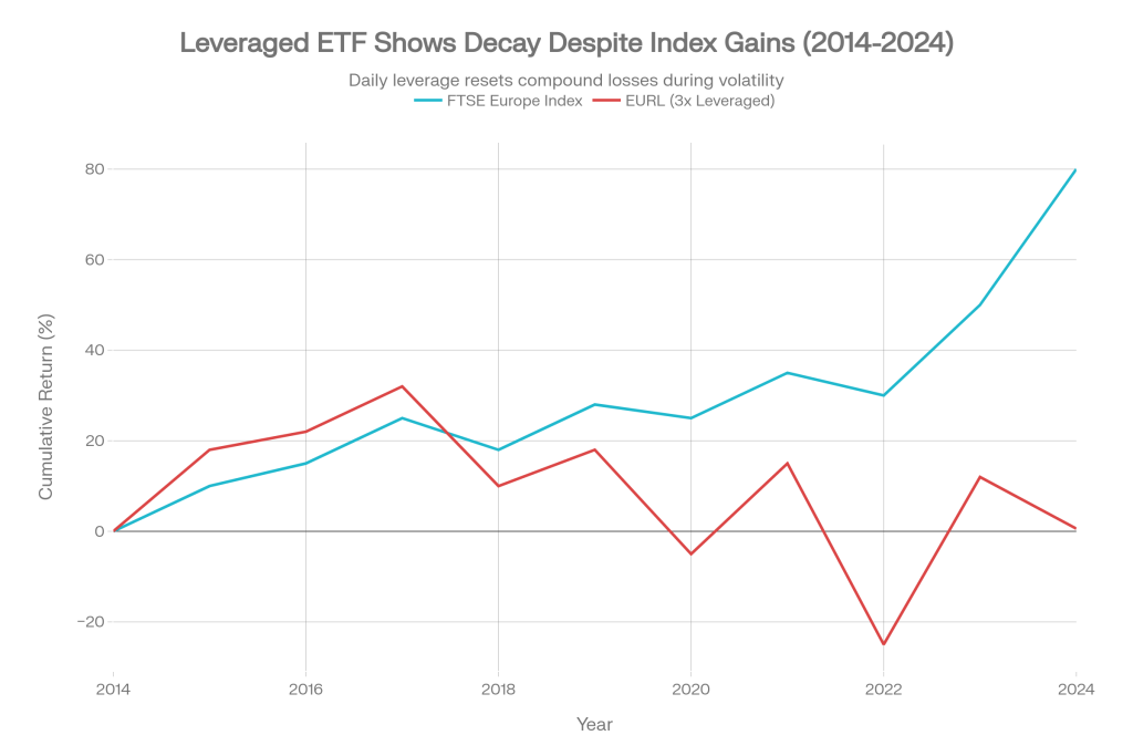 Financial Decay Leveraged ETFs: 2x and 3x European Market Exposure | FEC
