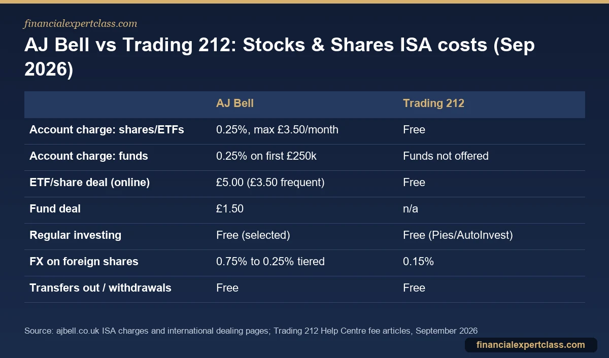 Table comparing AJ Bell and Trading 212 ISA account charges, dealing charges, regular investing and FX fees