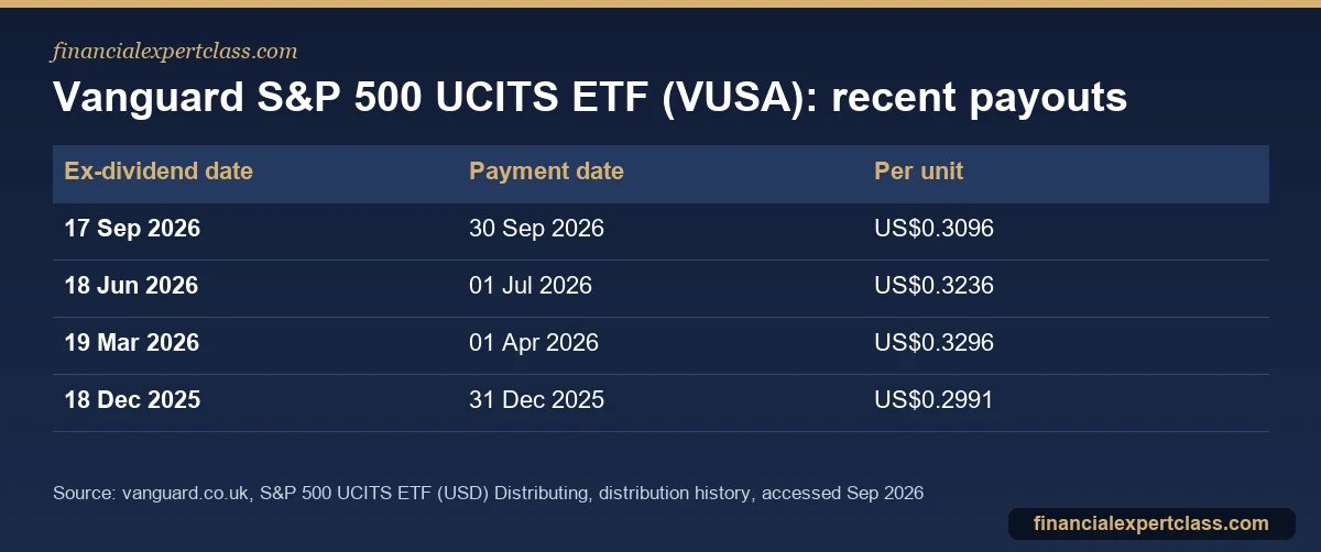 Table showing how ETFs pay dividends: the last four quarterly distributions of the Vanguard S&P 500 UCITS ETF distributing share class with ex-dividend and payment dates
