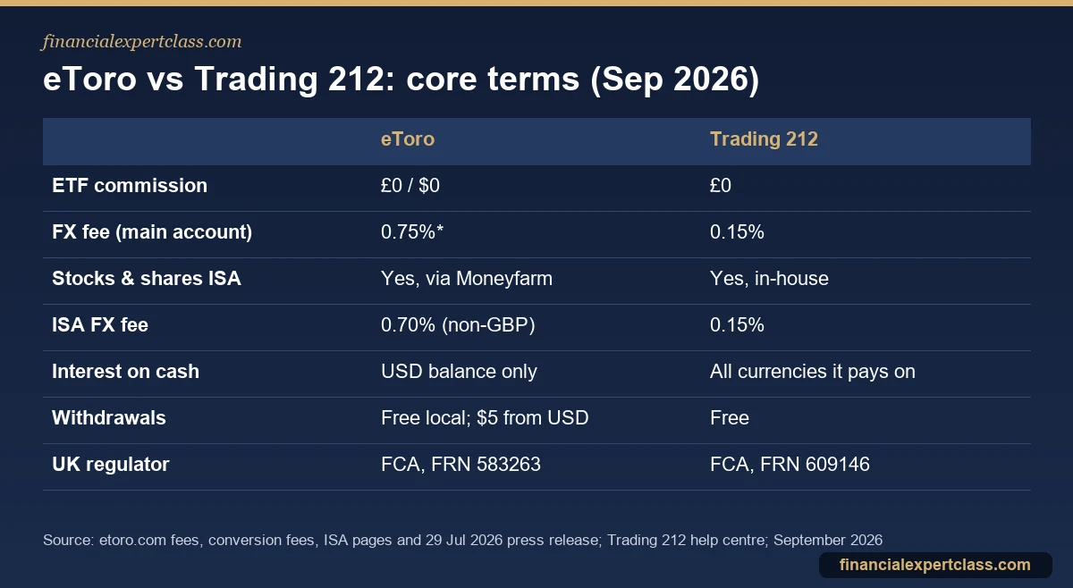 Table comparing eToro and Trading 212 commissions, FX fees, ISA, interest on cash, withdrawals and regulation
