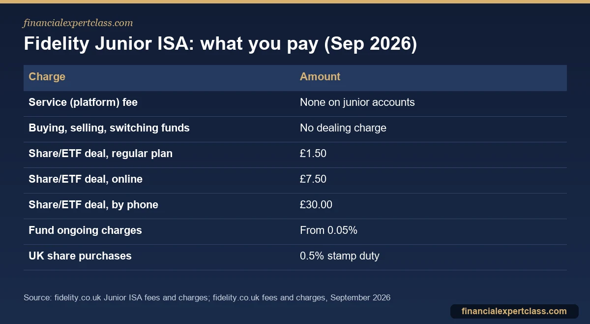 Table of Fidelity Junior ISA charges: no service fee, free fund dealing, £1.50 to £30 share and ETF dealing fees