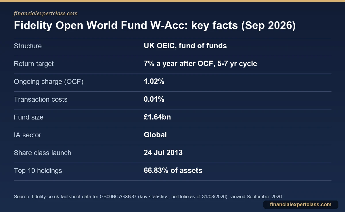 Facts panel for Fidelity Open World Fund W-Accumulation showing structure, return target, 1.02% ongoing charge and fund size