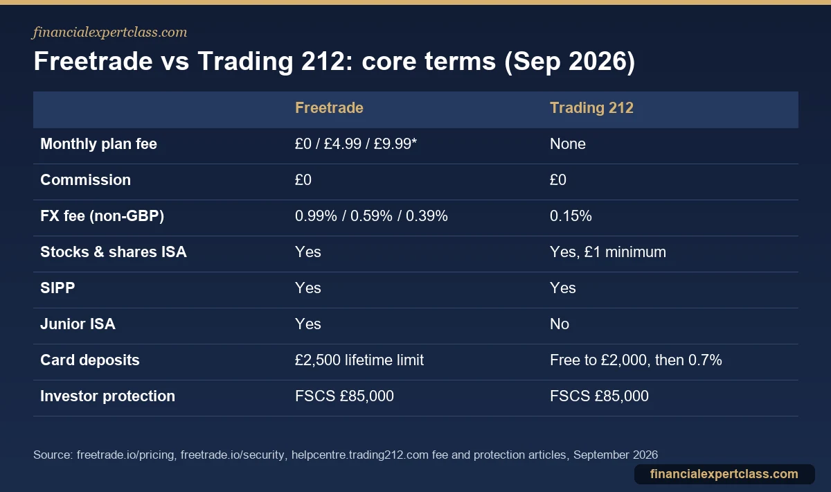 Table comparing Freetrade and Trading 212 plan fees, FX fees, accounts and protection