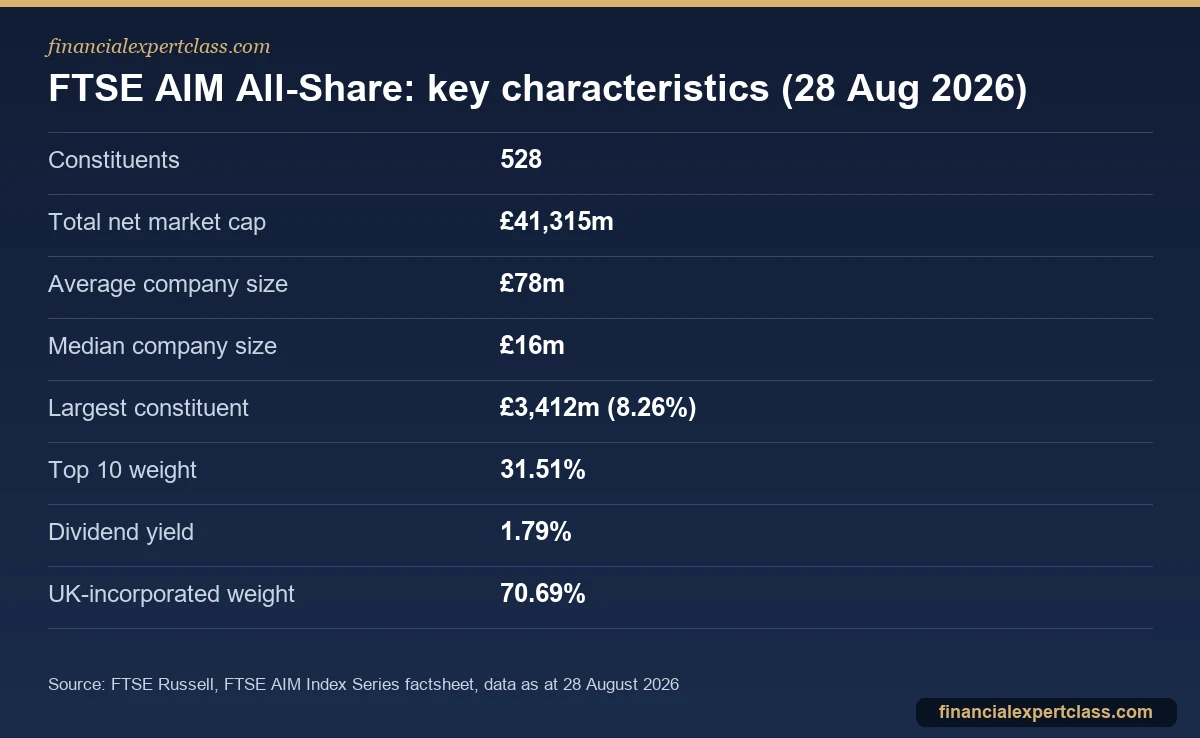 Facts panel for the FTSE AIM All-Share index showing 528 constituents, total market cap, company sizes, top 10 weight and dividend yield
