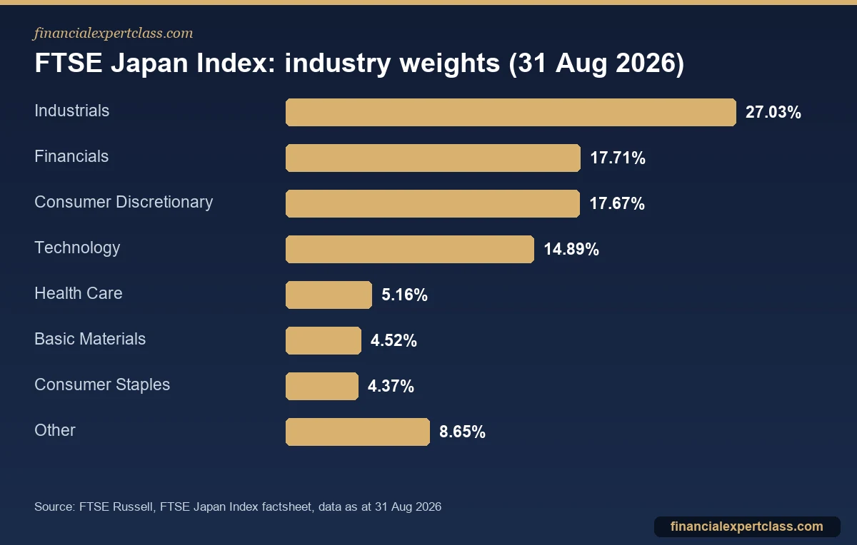 Bar chart of FTSE Japan Index industry weights led by industrials at 27 percent, financials and consumer discretionary at about 18 percent each