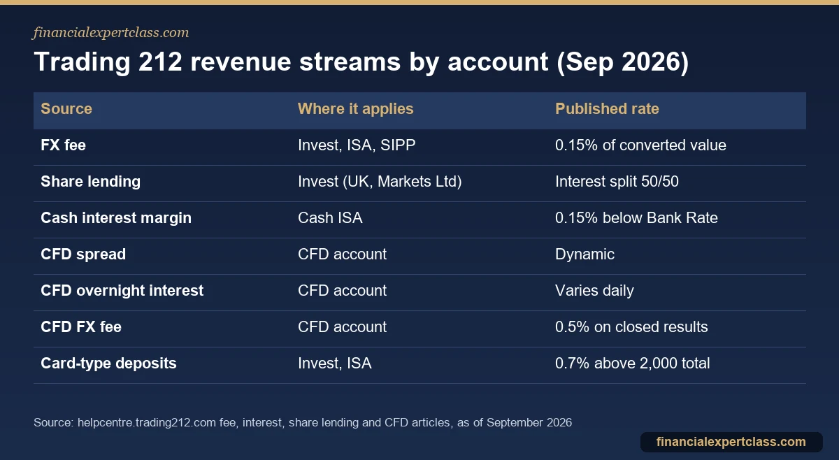 Table showing how Trading 212 can make money: FX fee, share lending, cash interest margin and CFD charges