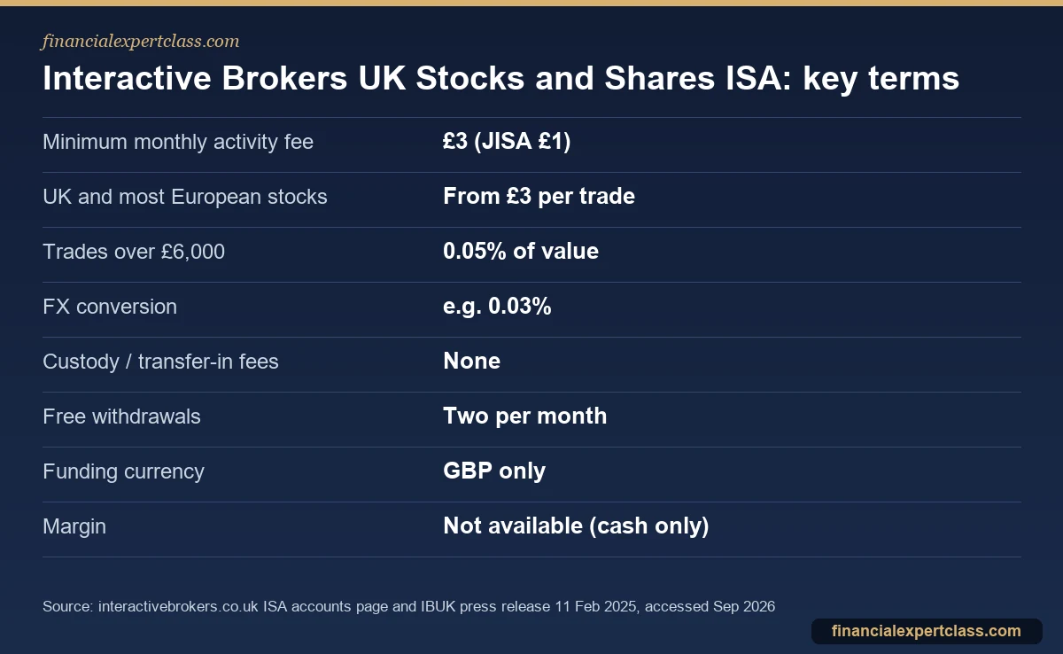 Fact card of Interactive Brokers UK ISA fees including the 3 pound minimum monthly activity fee, 3 pound trades and 0.03 percent FX conversion