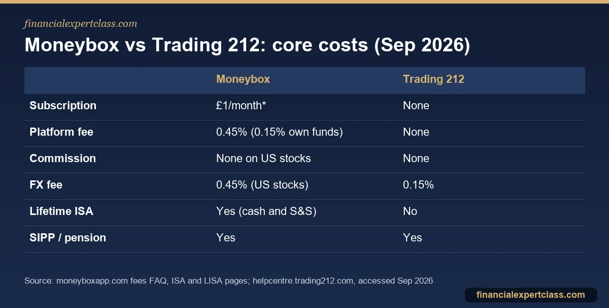 Table comparing Moneybox and Trading 212 subscription, platform, commission and FX fees plus Lifetime ISA and pension availability