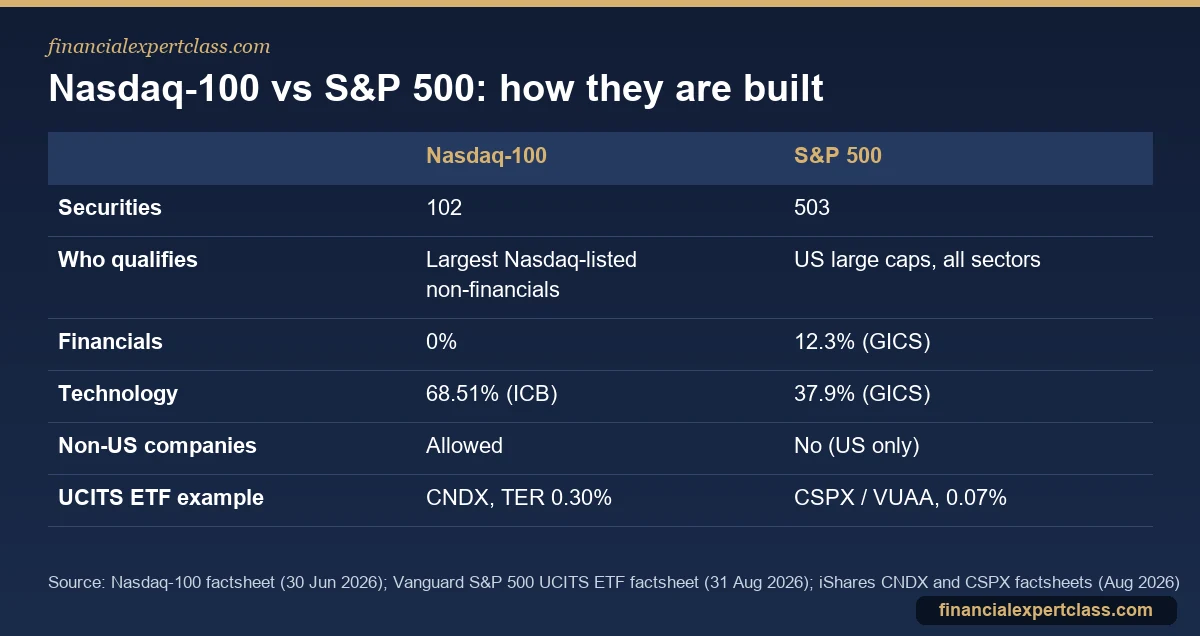 Table comparing how the Nasdaq-100 and the S&P 500 are constructed, their sector weights and example UCITS ETFs
