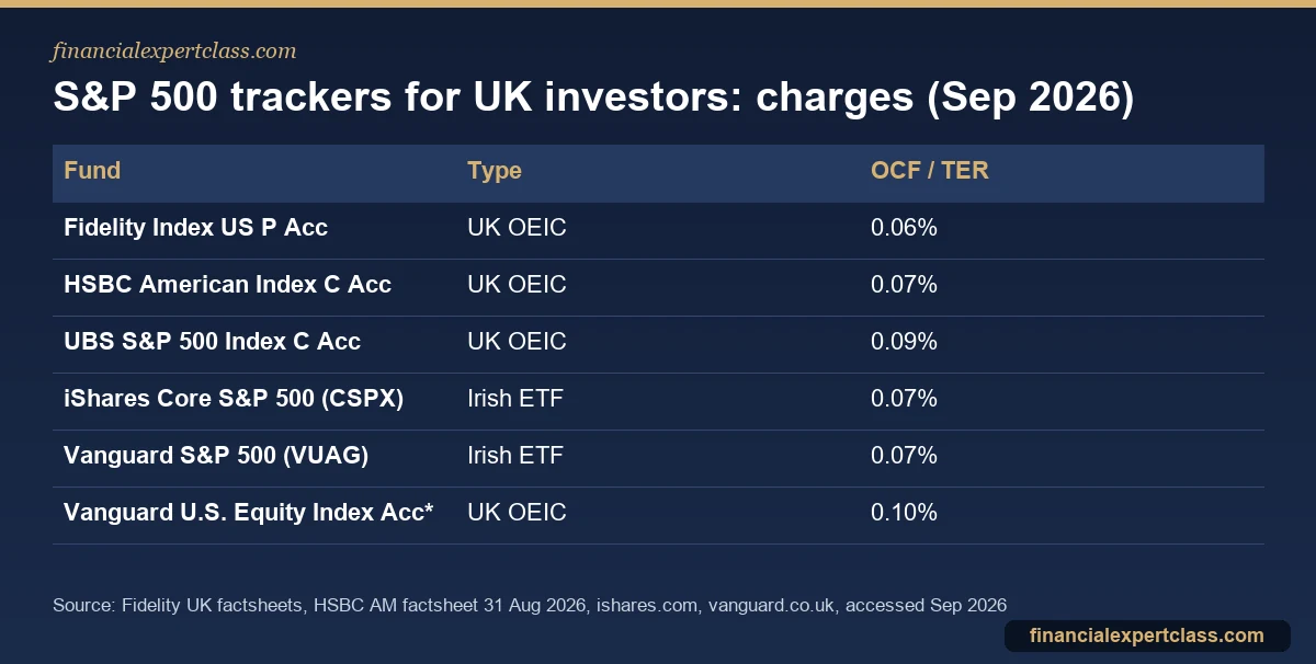 Table comparing ongoing charges of UK S&P 500 index funds and S&P 500 UCITS ETFs
