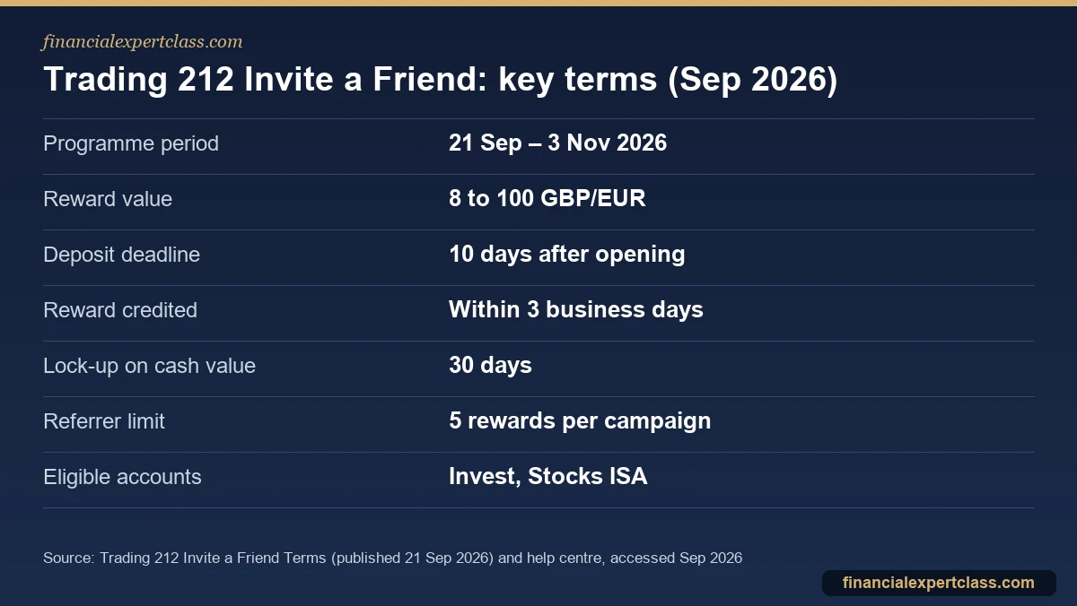 Fact card with the Trading 212 Invite a Friend programme dates, reward value range, deposit deadline, lock-up period and referral limit
