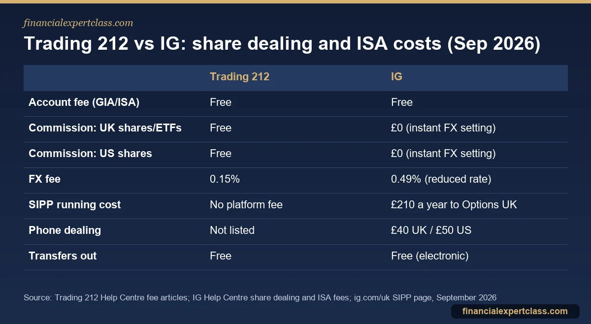 Table comparing Trading 212 and IG account fees, commission, FX fees, SIPP costs and transfer charges