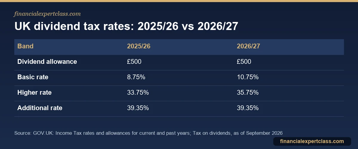 Table comparing UK dividend tax rates for 2025/26 and 2026/27 with the £500 dividend allowance