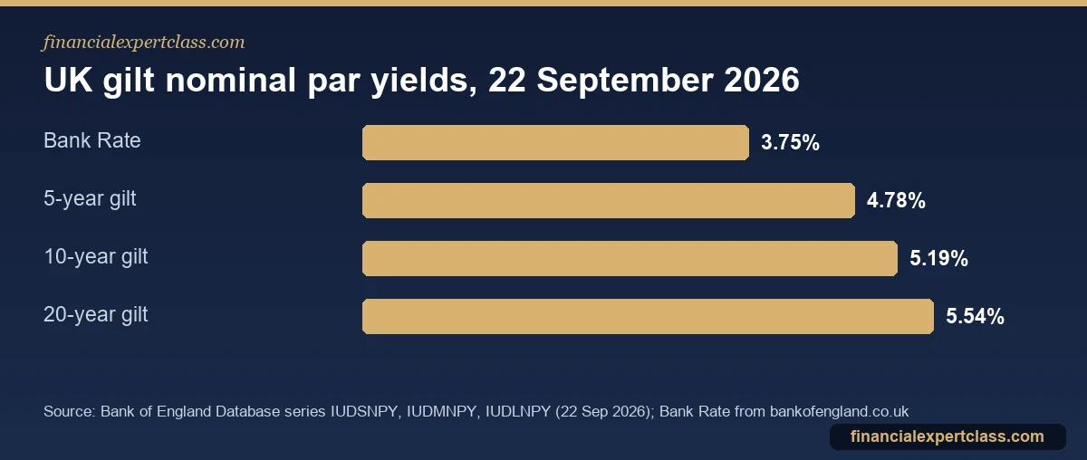 Bar chart of UK Bank Rate at 3.75 percent and 5, 10 and 20-year gilt par yields rising from 4.78 to 5.54 percent