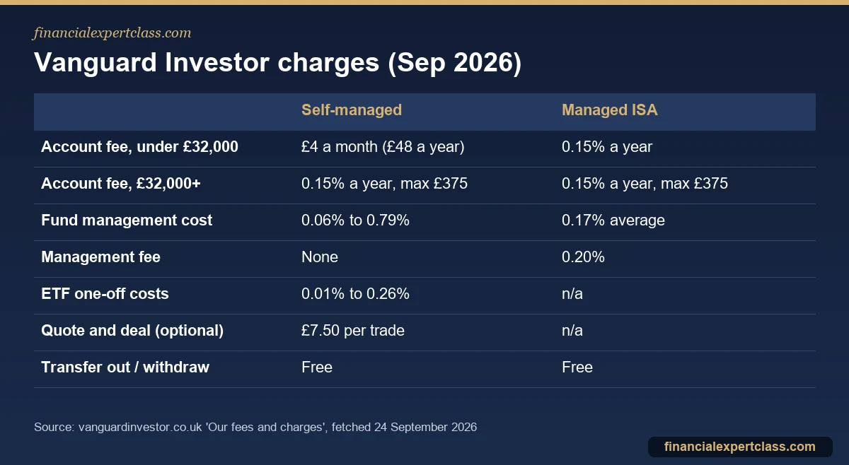 Vanguard Investor review table of account fees, fund costs and other charges for self-managed and managed accounts